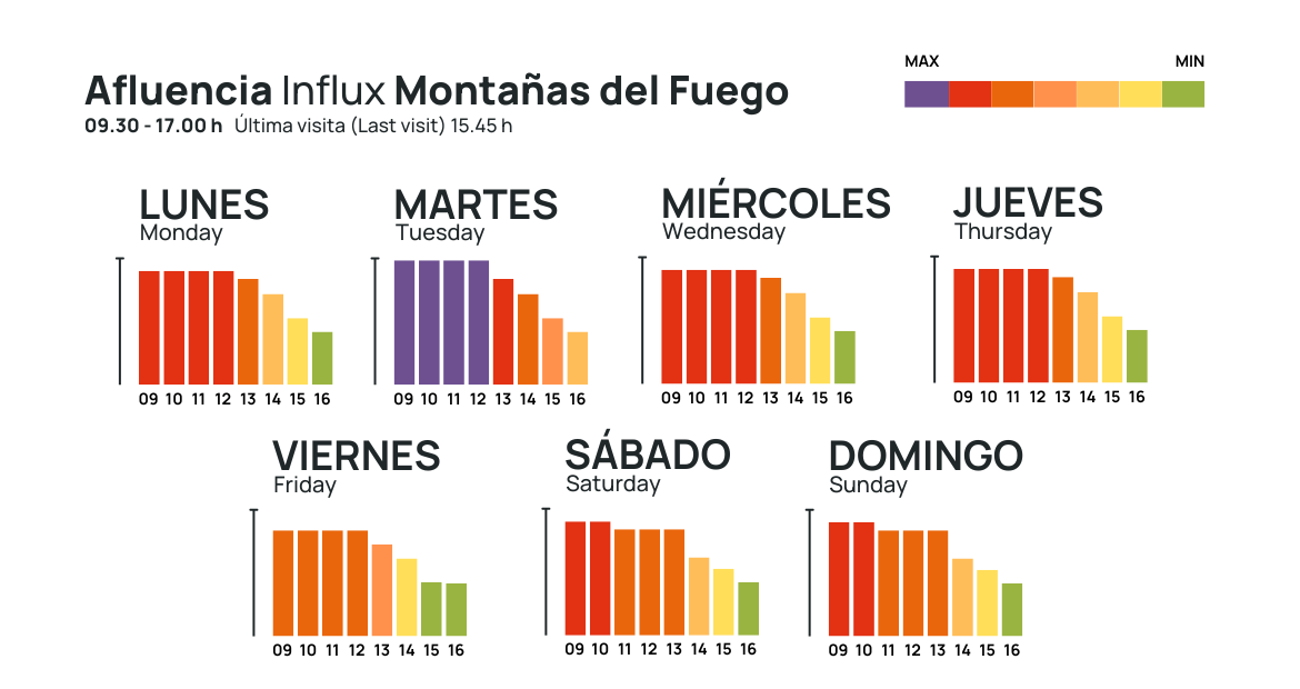 Echtzeit-Besucheraufkommen Montañas del Fuego